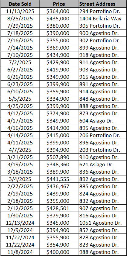 Merrill Villas homes recently sold by Mungo homes - data courtesy of Horry County Land Records