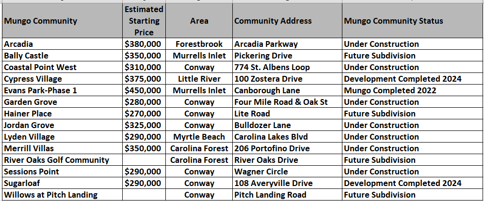 Communities by Mungo Homes in the Myrtle Beach and surrounding areas.